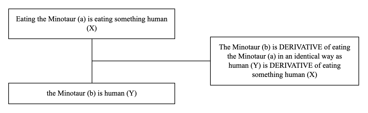 Triadic structure of the argument from derivatives example: conclusion, premise and lever