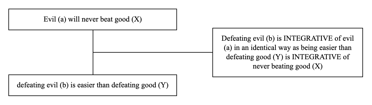 Triadic structure of the argument from integratives example: conclusion, premise and lever