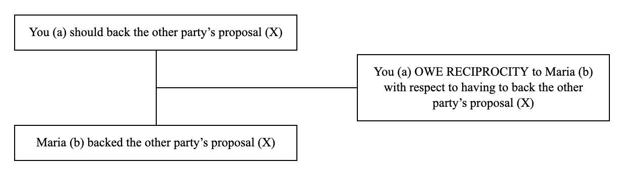 Triadic structure of the argument from reciprocity example: conclusion, premise and lever