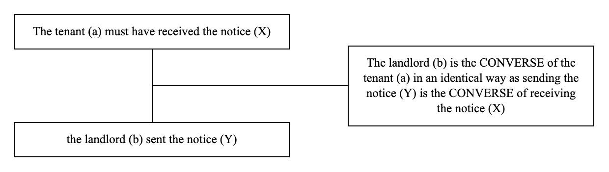 Triadic structure of the argument from converses example: conclusion, premise and lever